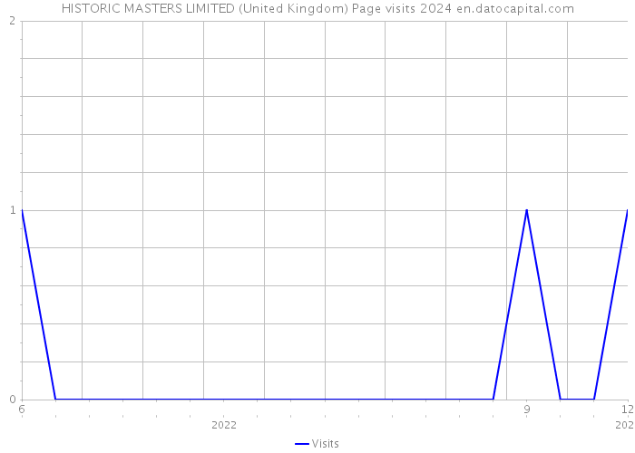 HISTORIC MASTERS LIMITED (United Kingdom) Page visits 2024 