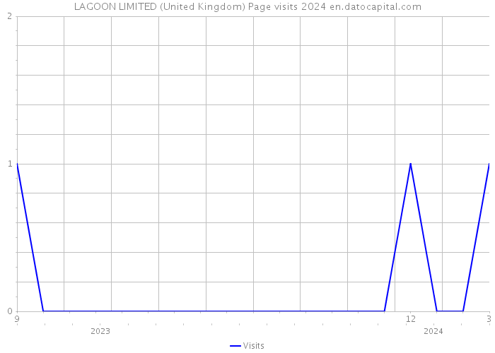 LAGOON LIMITED (United Kingdom) Page visits 2024 