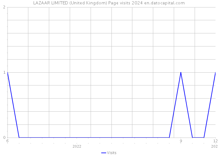 LAZAAR LIMITED (United Kingdom) Page visits 2024 