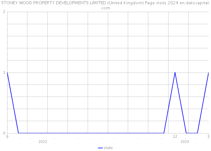 STONEY WOOD PROPERTY DEVELOPMENTS LIMITED (United Kingdom) Page visits 2024 