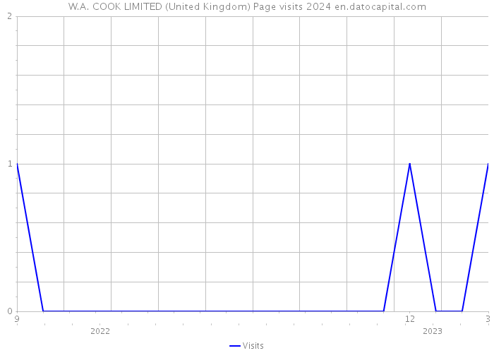 W.A. COOK LIMITED (United Kingdom) Page visits 2024 