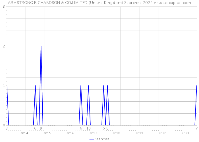 ARMSTRONG RICHARDSON & CO.LIMITED (United Kingdom) Searches 2024 