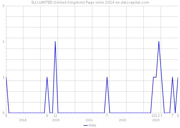 SLU LIMITED (United Kingdom) Page visits 2024 