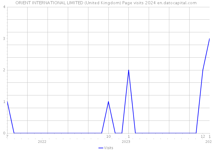 ORIENT INTERNATIONAL LIMITED (United Kingdom) Page visits 2024 