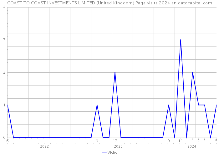 COAST TO COAST INVESTMENTS LIMITED (United Kingdom) Page visits 2024 