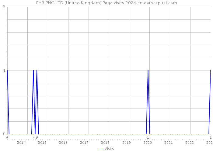 PAR PNC LTD (United Kingdom) Page visits 2024 