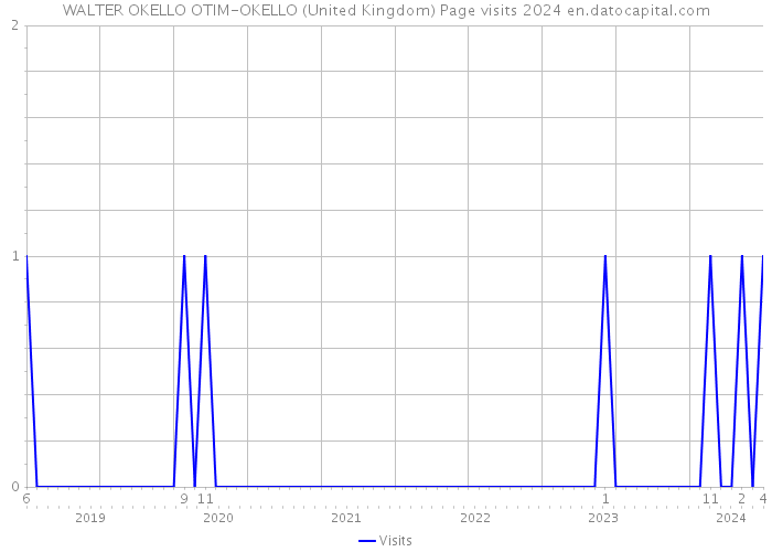 WALTER OKELLO OTIM-OKELLO (United Kingdom) Page visits 2024 