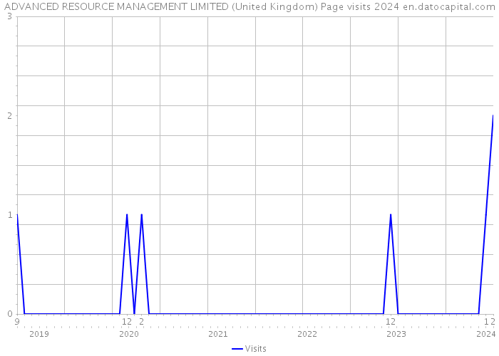 ADVANCED RESOURCE MANAGEMENT LIMITED (United Kingdom) Page visits 2024 