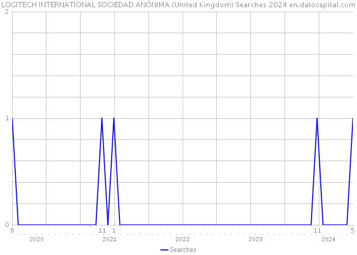 LOGITECH INTERNATIONAL SOCIEDAD ANÓNIMA (United Kingdom) Searches 2024 