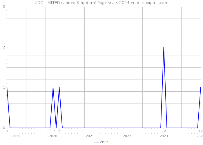 XDG LIMITED (United Kingdom) Page visits 2024 