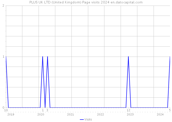 PLUS UK LTD (United Kingdom) Page visits 2024 