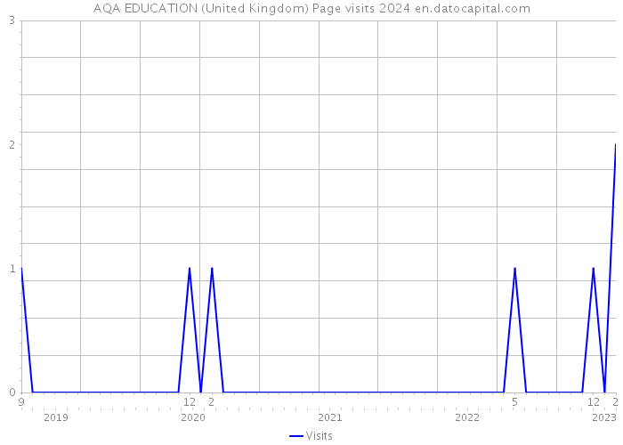 AQA EDUCATION (United Kingdom) Page visits 2024 