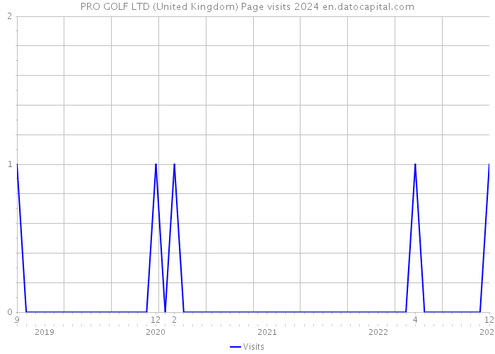 PRO GOLF LTD (United Kingdom) Page visits 2024 
