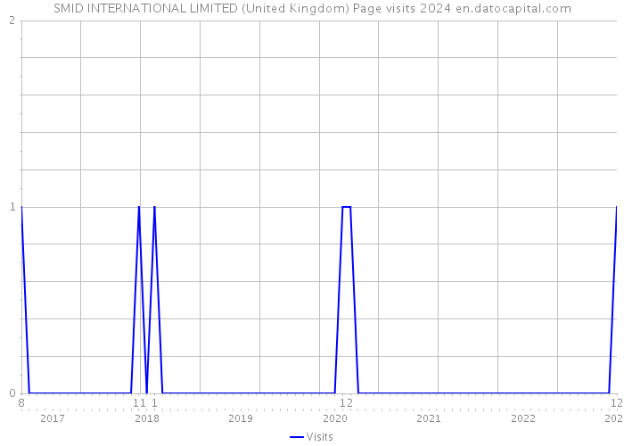 SMID INTERNATIONAL LIMITED (United Kingdom) Page visits 2024 