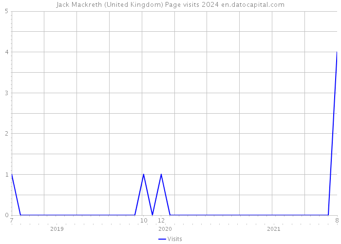 Jack Mackreth (United Kingdom) Page visits 2024 