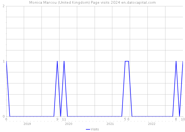 Monica Marcou (United Kingdom) Page visits 2024 