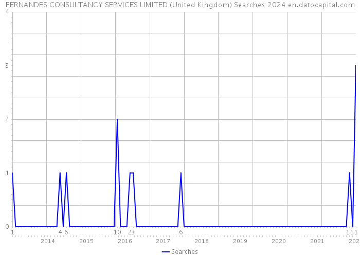 FERNANDES CONSULTANCY SERVICES LIMITED (United Kingdom) Searches 2024 