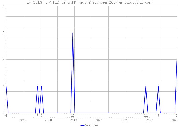 EM QUEST LIMITED (United Kingdom) Searches 2024 