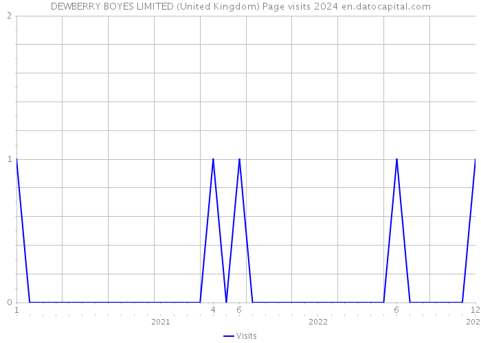 DEWBERRY BOYES LIMITED (United Kingdom) Page visits 2024 