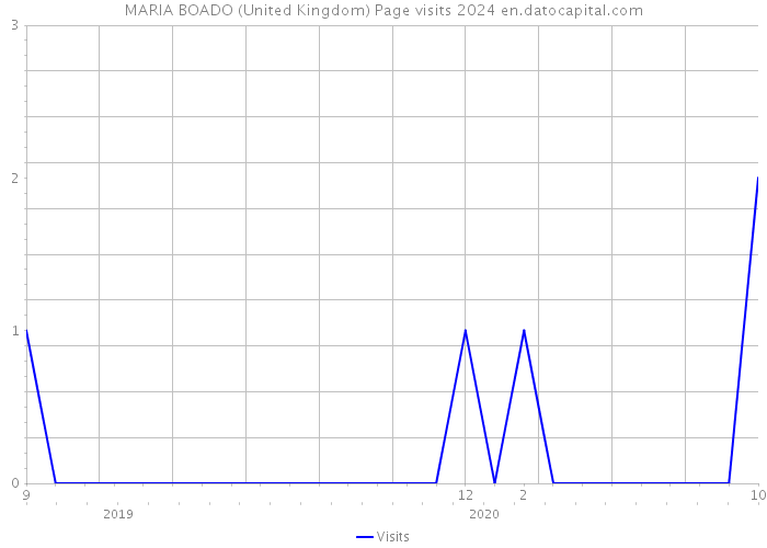 MARIA BOADO (United Kingdom) Page visits 2024 