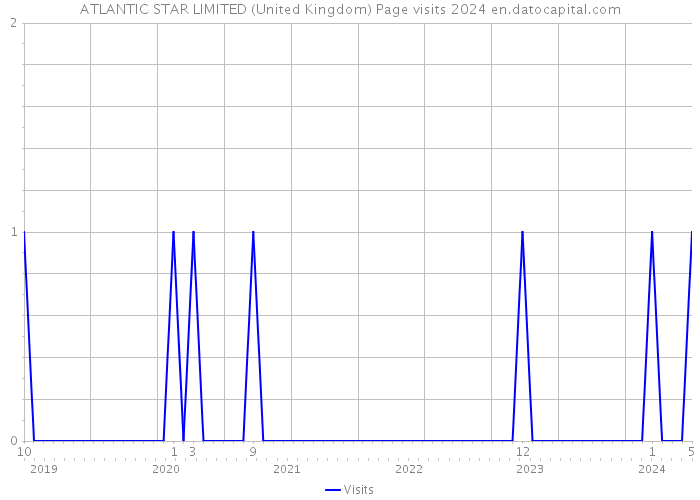 ATLANTIC STAR LIMITED (United Kingdom) Page visits 2024 