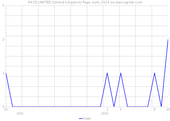 PAYD LIMITED (United Kingdom) Page visits 2024 