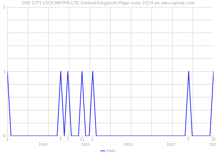 2ND CITY LOCKSMITHS LTD (United Kingdom) Page visits 2024 