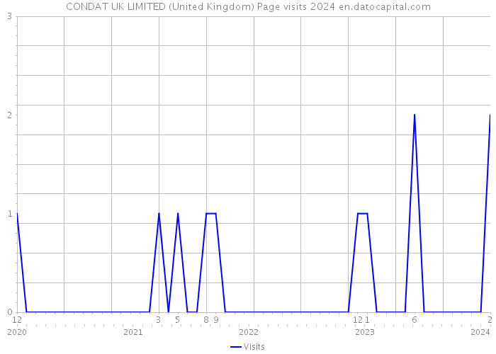 CONDAT UK LIMITED (United Kingdom) Page visits 2024 