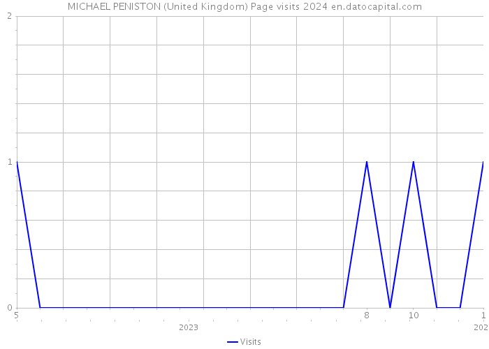 MICHAEL PENISTON (United Kingdom) Page visits 2024 