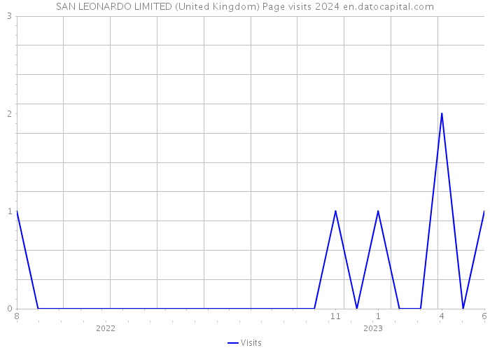 SAN LEONARDO LIMITED (United Kingdom) Page visits 2024 