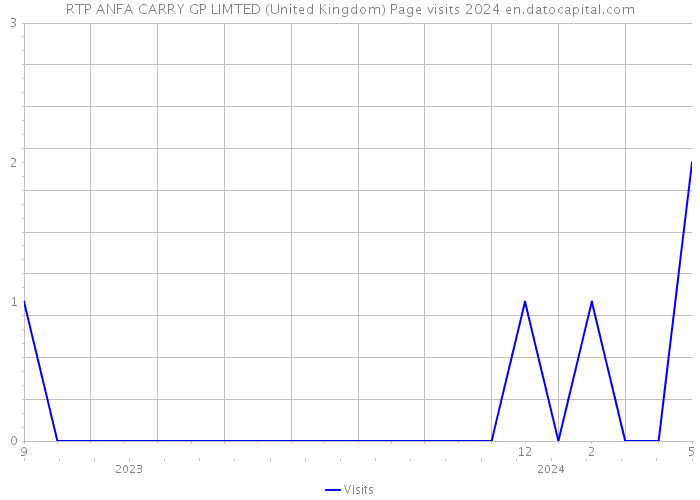 RTP ANFA CARRY GP LIMTED (United Kingdom) Page visits 2024 