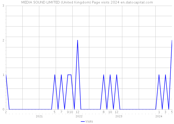 MEDIA SOUND LIMITED (United Kingdom) Page visits 2024 