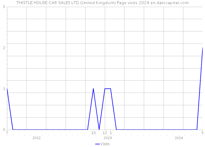 THISTLE HOUSE CAR SALES LTD (United Kingdom) Page visits 2024 