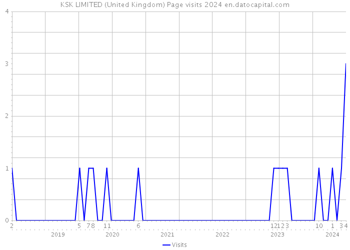 KSK LIMITED (United Kingdom) Page visits 2024 