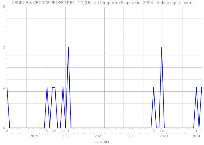 GEORGE & GEORGE PROPERTIES LTD (United Kingdom) Page visits 2024 