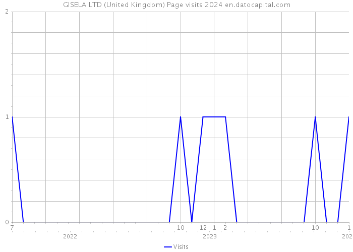 GISELA LTD (United Kingdom) Page visits 2024 