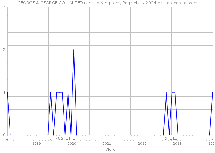GEORGE & GEORGE CO LIMITED (United Kingdom) Page visits 2024 