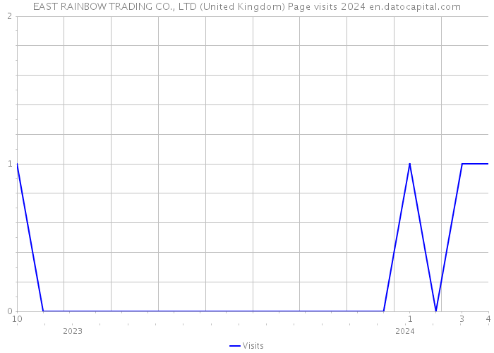 EAST RAINBOW TRADING CO., LTD (United Kingdom) Page visits 2024 