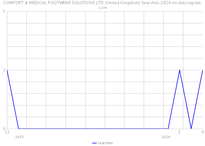 COMFORT & MEDICAL FOOTWEAR SOLUTIONS LTD (United Kingdom) Searches 2024 
