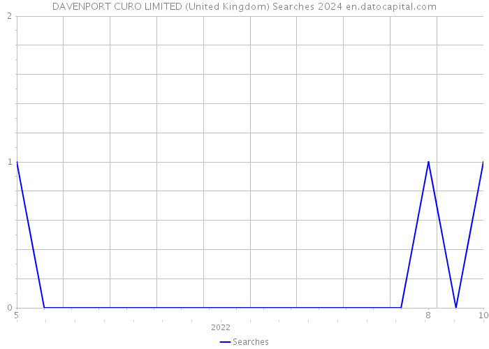 DAVENPORT CURO LIMITED (United Kingdom) Searches 2024 