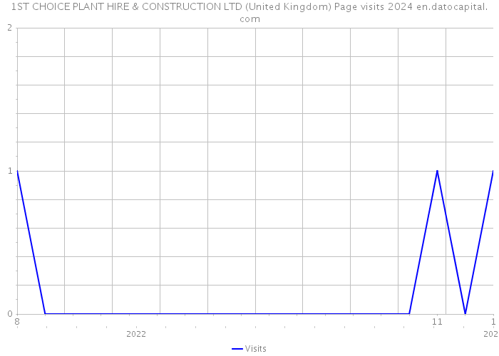1ST CHOICE PLANT HIRE & CONSTRUCTION LTD (United Kingdom) Page visits 2024 