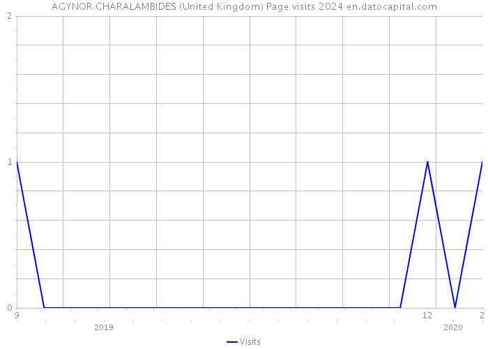AGYNOR CHARALAMBIDES (United Kingdom) Page visits 2024 