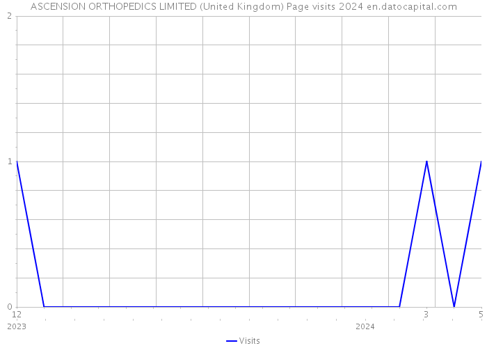 ASCENSION ORTHOPEDICS LIMITED (United Kingdom) Page visits 2024 