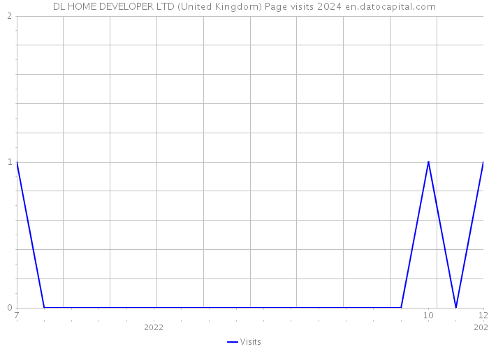 DL HOME DEVELOPER LTD (United Kingdom) Page visits 2024 