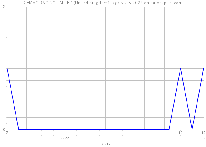 GEMAC RACING LIMITED (United Kingdom) Page visits 2024 