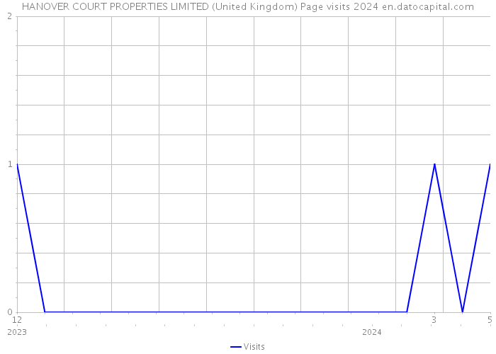 HANOVER COURT PROPERTIES LIMITED (United Kingdom) Page visits 2024 