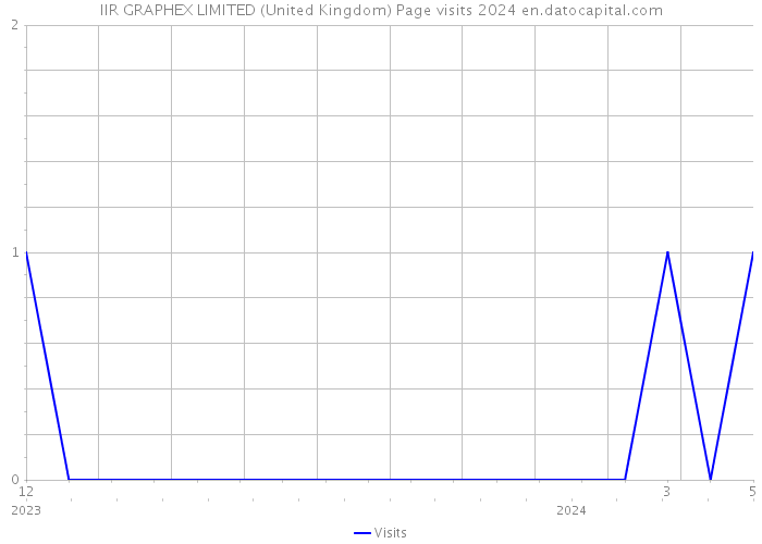 IIR GRAPHEX LIMITED (United Kingdom) Page visits 2024 