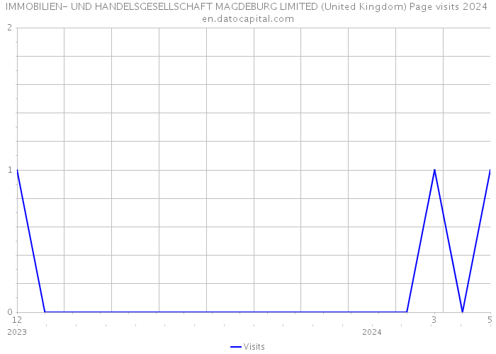 IMMOBILIEN- UND HANDELSGESELLSCHAFT MAGDEBURG LIMITED (United Kingdom) Page visits 2024 