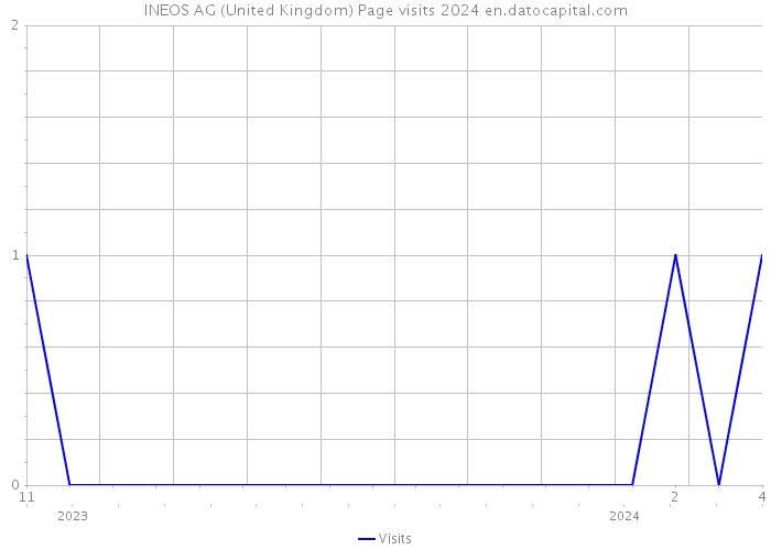 INEOS AG (United Kingdom) Page visits 2024 