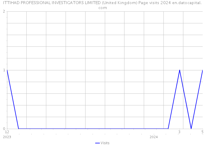 ITTIHAD PROFESSIONAL INVESTIGATORS LIMITED (United Kingdom) Page visits 2024 